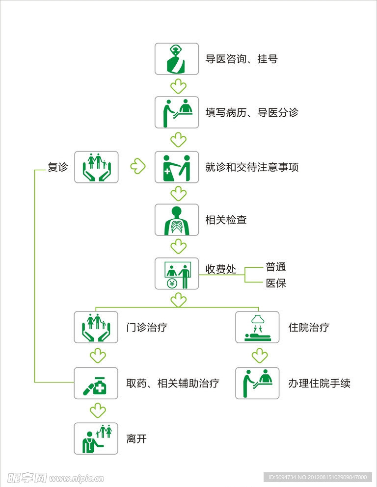 就医流程图