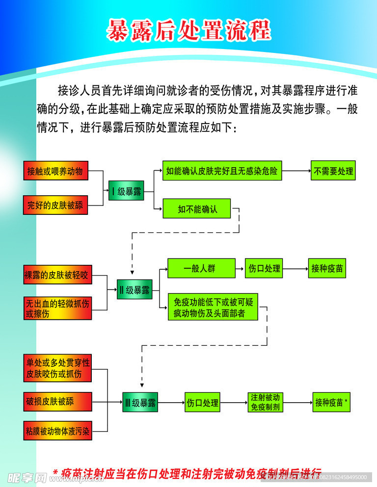 暴露后处置流程