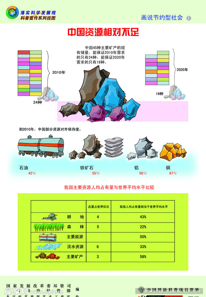 中国资源不足展板