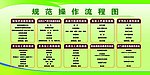 食堂规范操作流程图展板