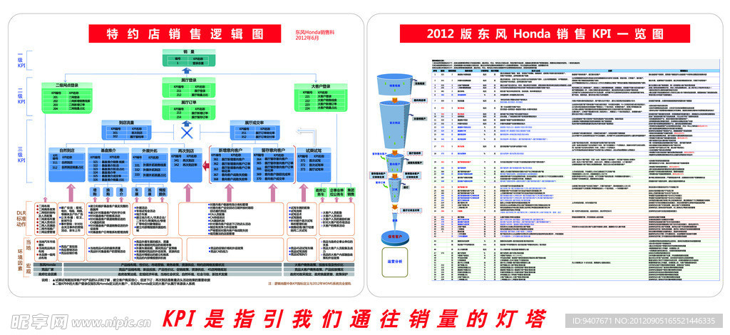东风本田销售KPI看板