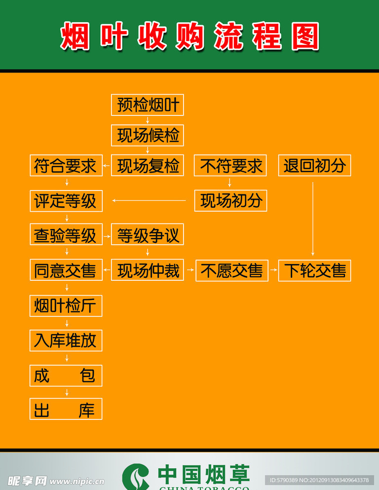 烟叶收购流程图