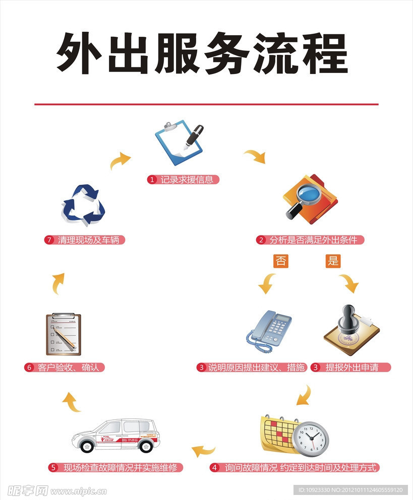 汽车维修外出服务流程图