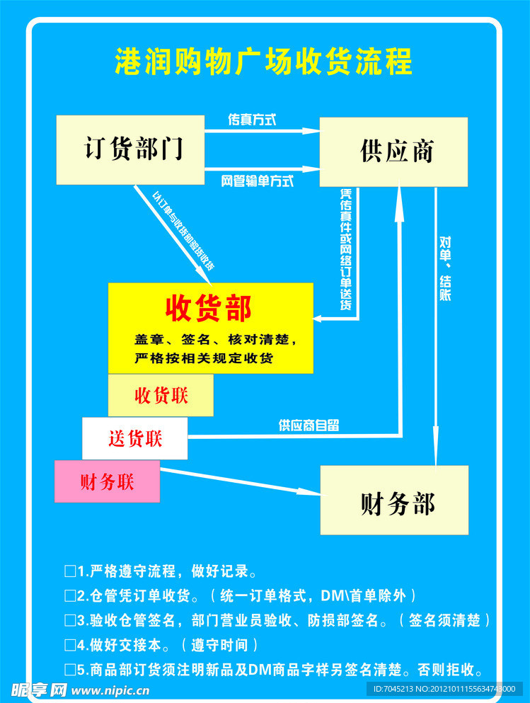 商场收货流程