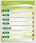 销售流程宣传单