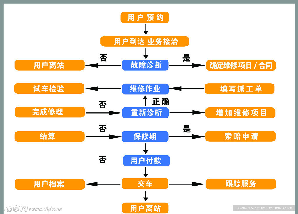 汽车维修流程图