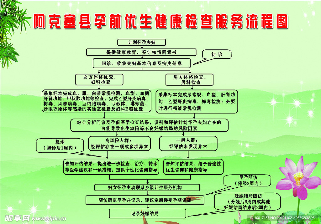 阿克塞县孕前优生检查健康服务流程图