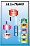 集采中心采购流程图设计