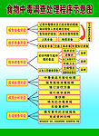 食物中毒调查处理