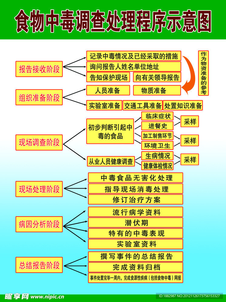 食物中毒调查处理