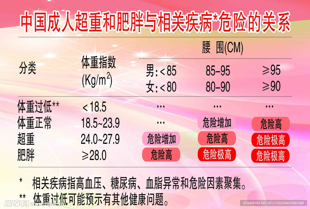 成人超重和肥胖与相关疾病危险的关系