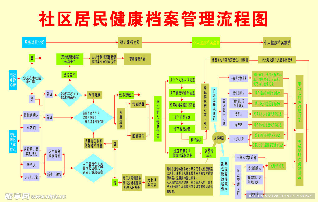 健康档案流程