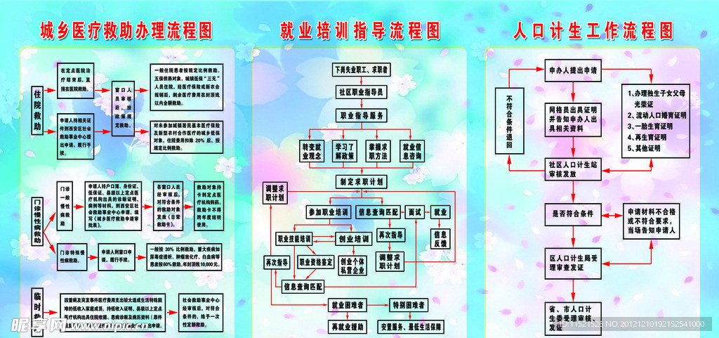 社区服务流程
