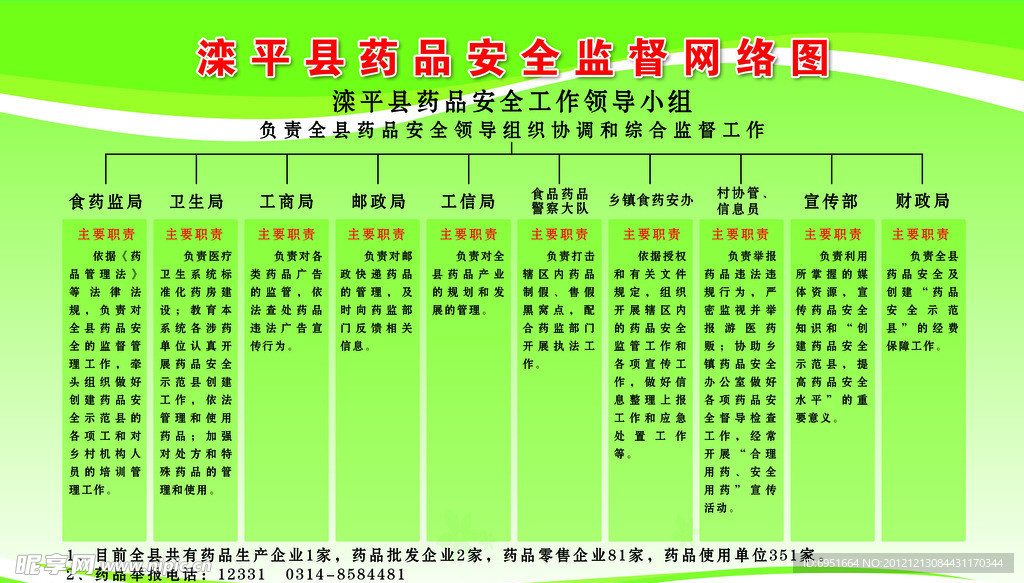 药监局药品安全监督网络图