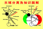 台球分离角知识图解