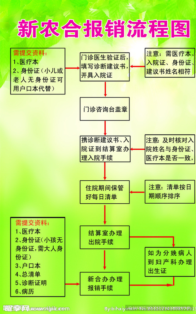 新农合报销流程图