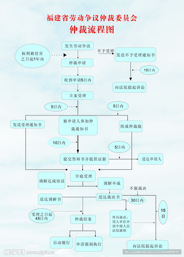 福建省劳动争议仲裁流程图