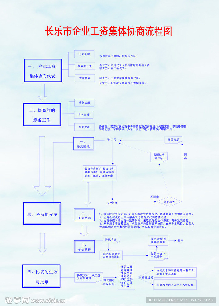 企业工资集体协商流程图