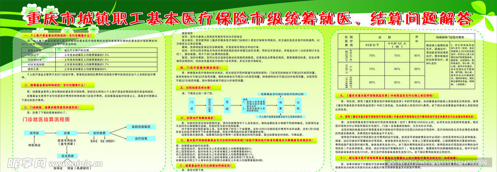 重庆市城镇职工基本医疗保险展板