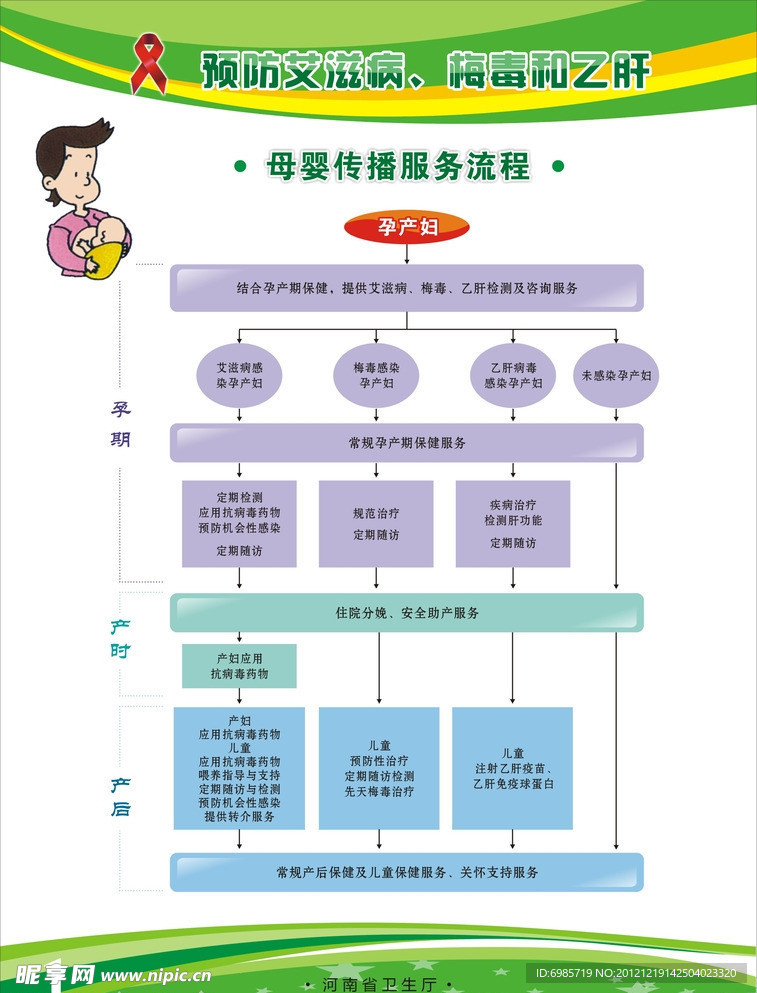 预防艾滋病 梅毒和乙肝母婴传播流程图