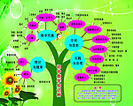 初中数学知识树