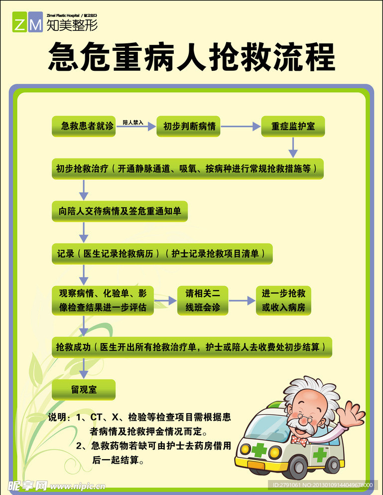 急危重病人抢救流程