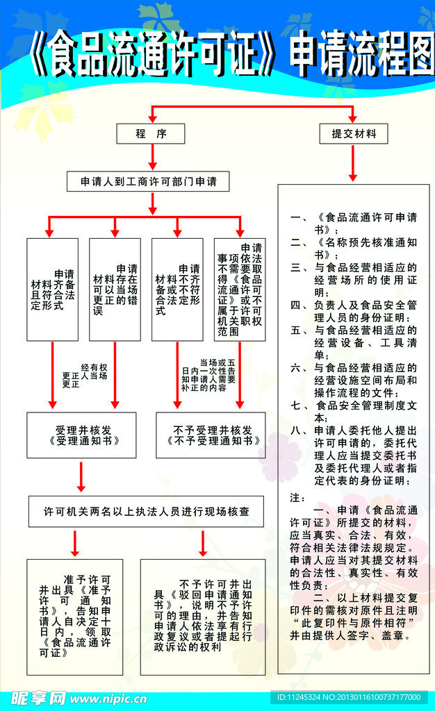 食品流程图