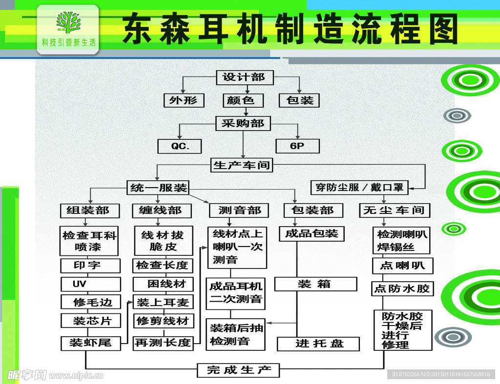 生产制造流程图