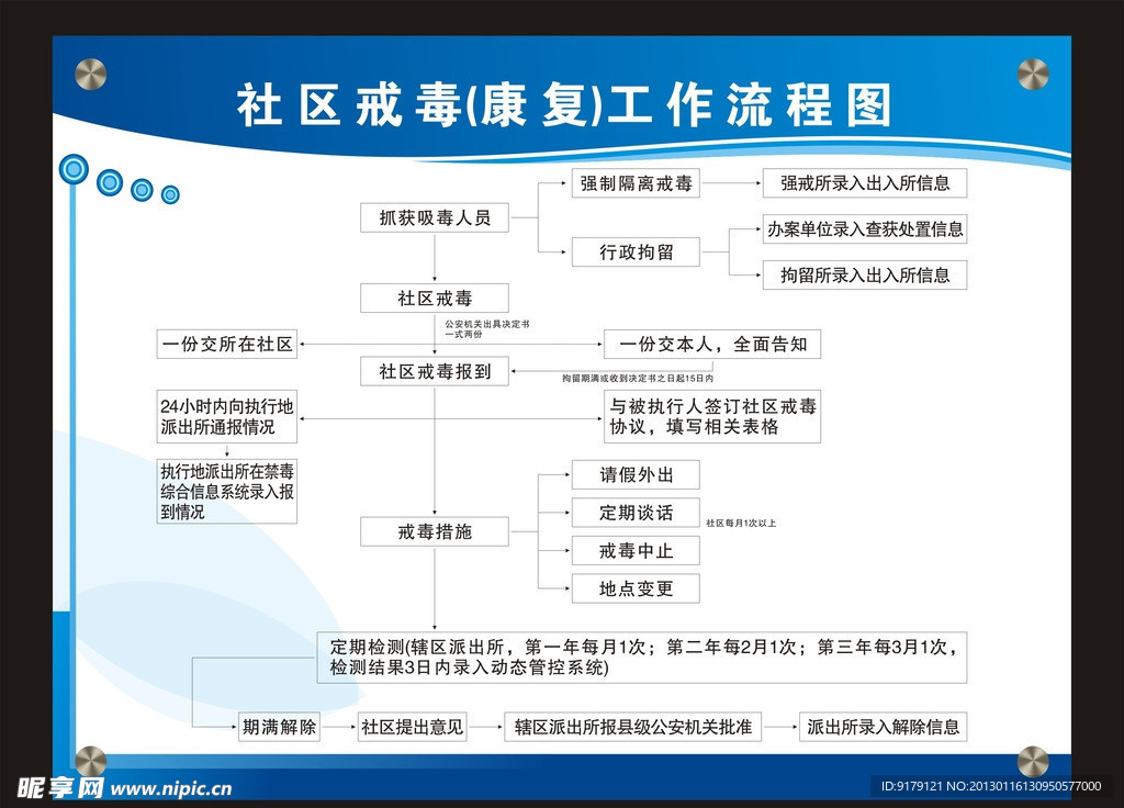 社区戒毒（康复）工作流程图