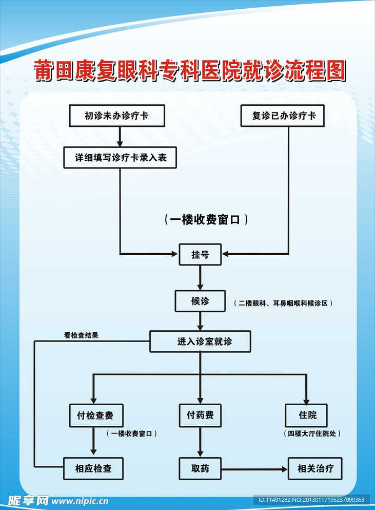 康复眼科专科医院就诊流程图