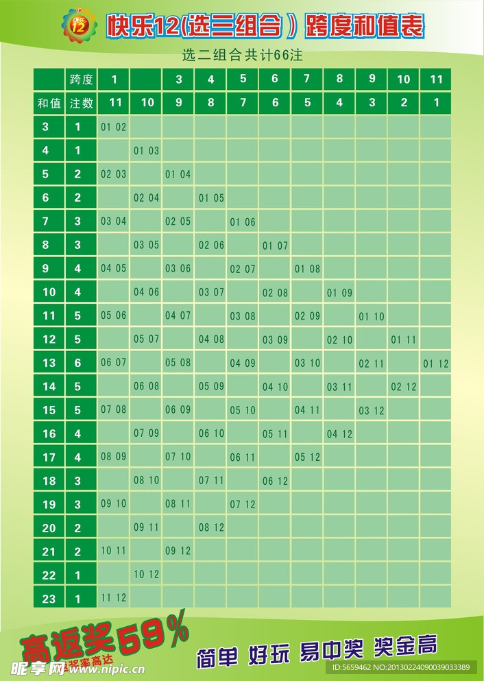 福彩快乐12选三组合跨度和值表