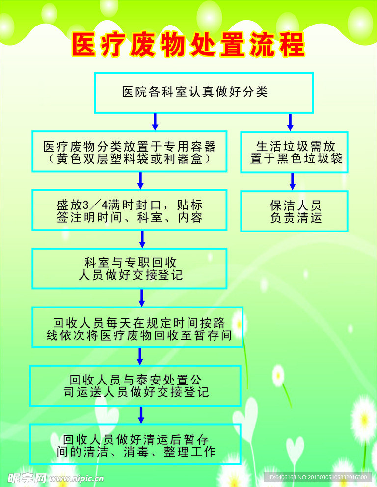 医疗废物处置流程