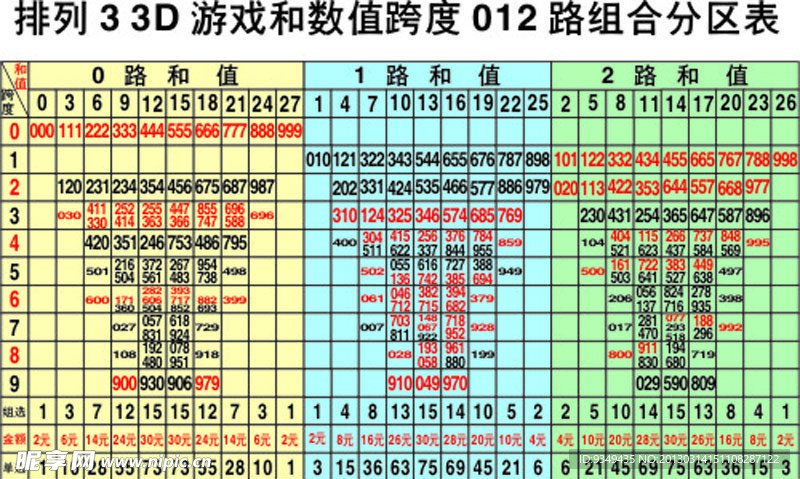 3D排列3和值跨度表