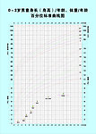 0 3岁男童身高百分