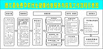 孕前优生检查流程图