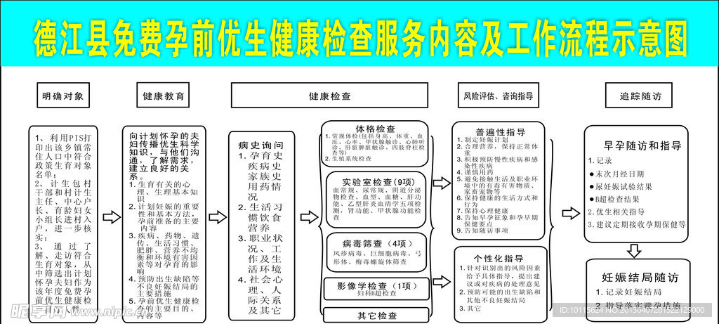 孕前优生检查流程图