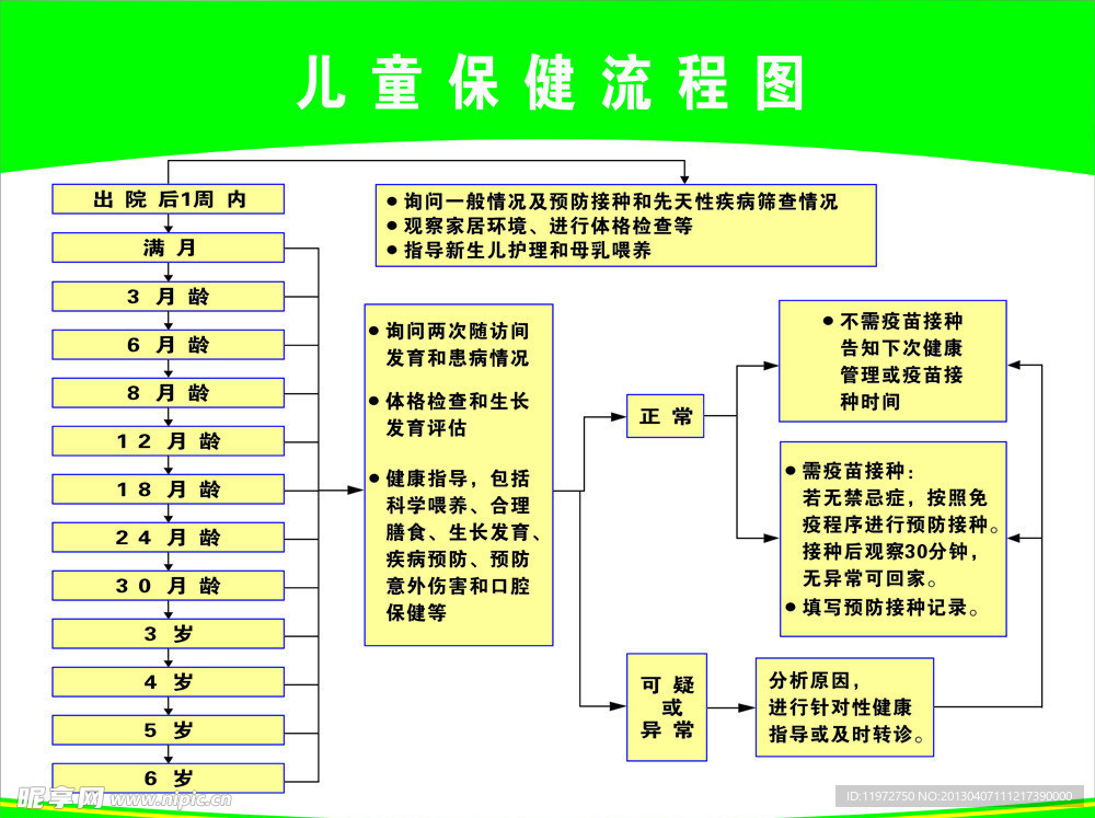 儿童保健流程图