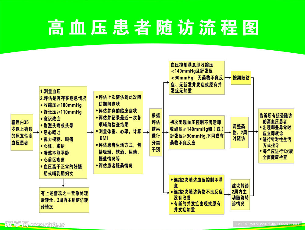 高血压患者随访流程图