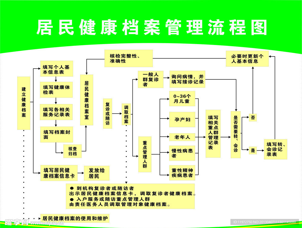 居民健康档案的建立