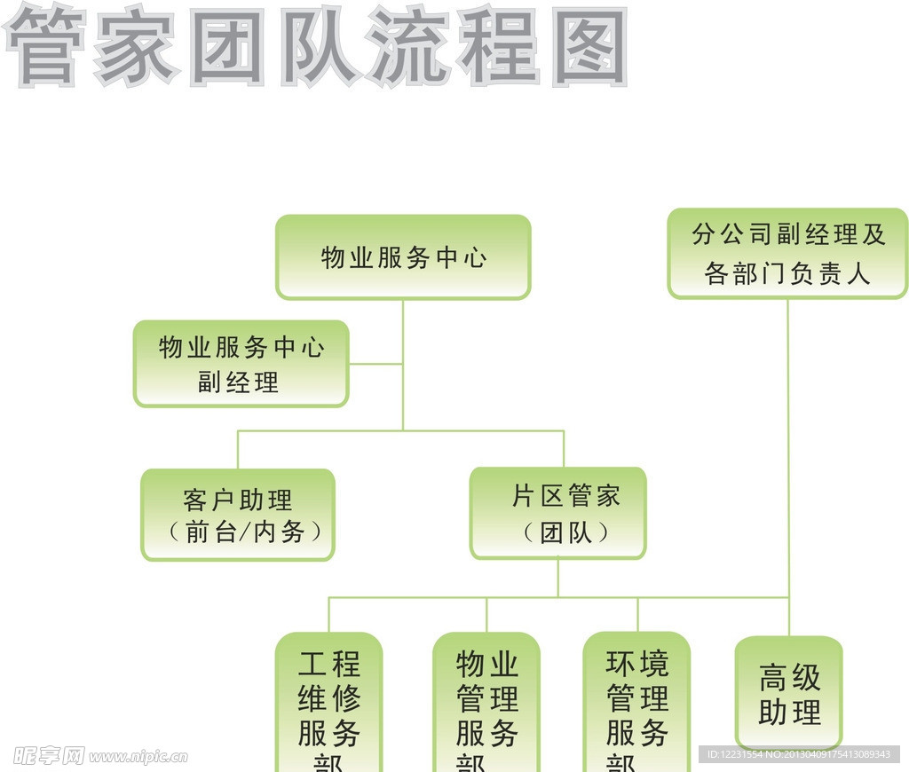 管家团队流程图