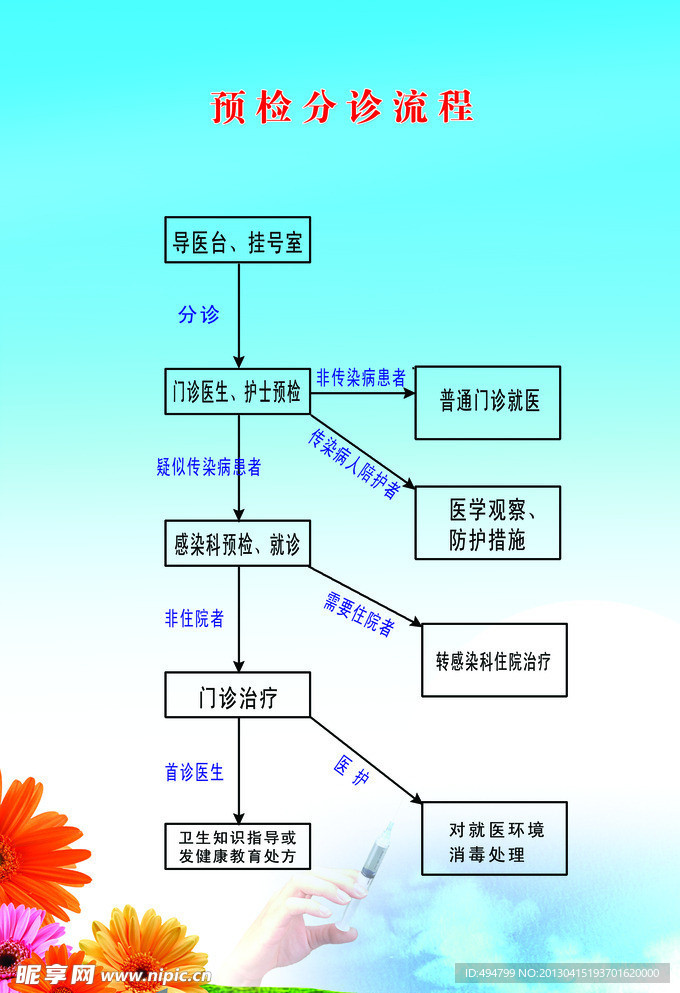 预检分诊流程海报