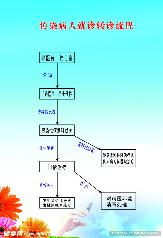 传染病人就诊转诊流程