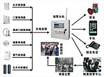 安全联网报警系统工作