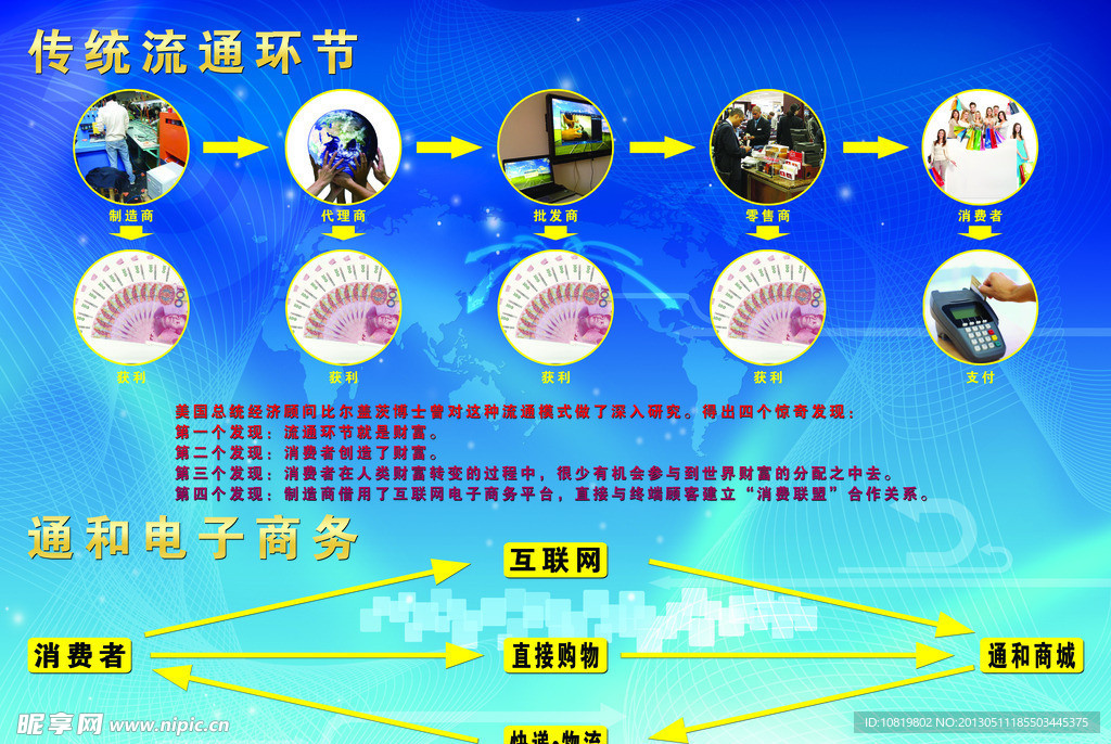 电子商务流通环节