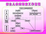 新生儿疾病筛查工作流