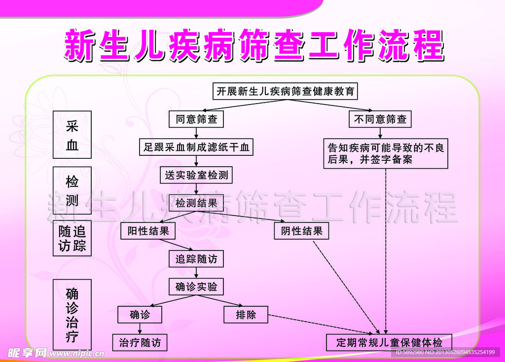 新生儿疾病筛查工作流