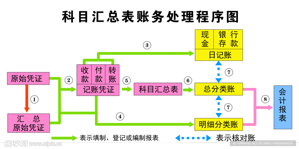 科目汇总程序图