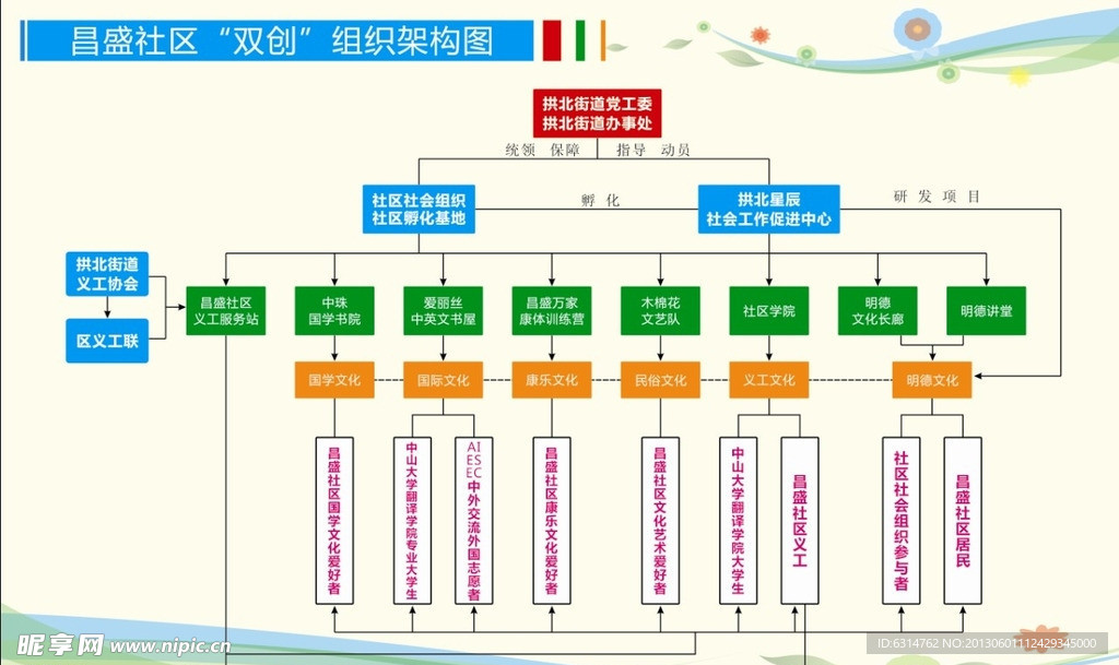 社区组织架构图