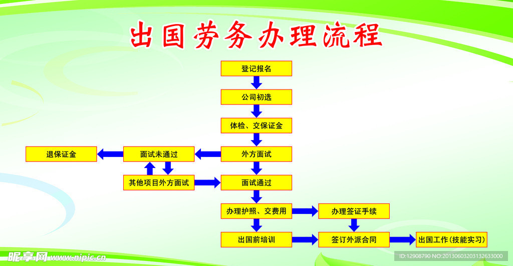 出国劳务办理流程