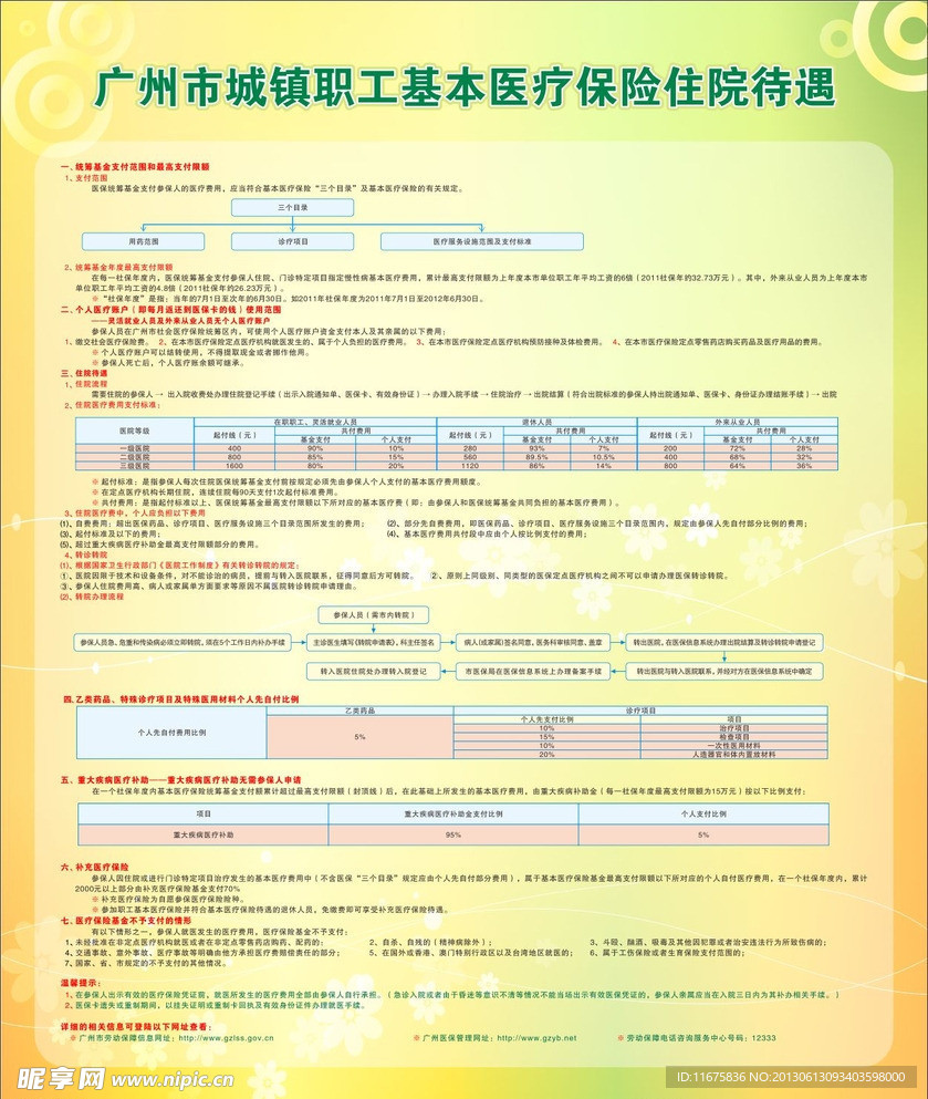 城镇职工住院待遇